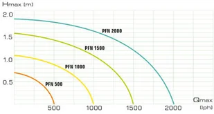 Aquael Pompa Fontannowa Do Oczka Pfn-1000 - Filtry akwariowe i akcesoria - miniaturka - grafika 4